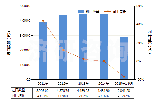 2011-2015年9月中國其他含附加含氧基羧酸及其酸酐等及其衍生物(HS29189900)進(jìn)口量及增速統(tǒng)計(jì)